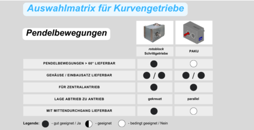 Engineering für Kurvengetriebe – Bild 3